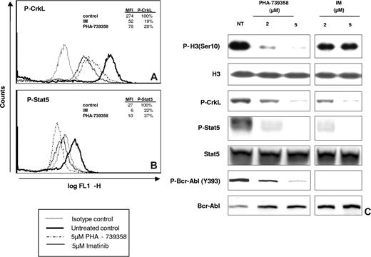 Figure 5. Influence of PHA-739358 and IM on the phosphorylation status of Bcr-Abl kinase targets. K562 cells treated with 5 μM PHA-739358 or IM for 2 hours were analyzed by intracellular flow cytometry to assess the phosphorylation status of known Bcr-Abl kinase downstream targets: CrkL (A) and Stat5 (B). MFI indicates mean fluorescence intensity. In addition, effects of PHA-739358 or IM on K562 cells after 1 hour of treatment were analyzed measuring Bcr-Abl, Stat5, CrkL, and histone H3-(Ser10) phosphorylation levels. NT indicates not treated. Inserted frames indicate repositioned gel lanes (C).