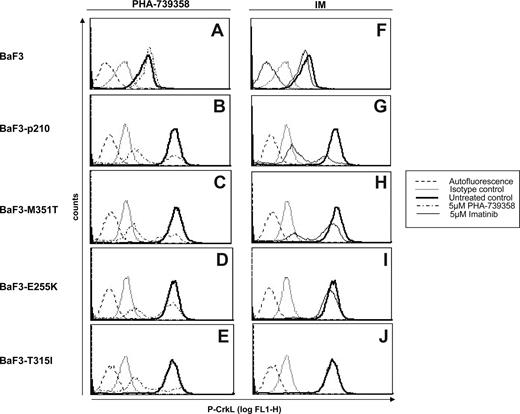 Figure 6. PHA-739358 reduces phosphorylation of CrkL in BaF3-p210 cells and their IM-resistant mutants. Murine BaF3 and BaF3-p210 cells comprising the M351T, E255K, and T315I mutation were exposed to 5 μM PHA-739358 or 5 μM IM for 24 hours. Intracellular flow cytometry was used to measure CrkL phosphorylation status. See “PHA-739358 reduces phosphorylation of CrkL in BaF3-p210 wt cells and IM-resistant mutants” for details.