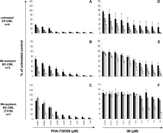 Figure 7. Inhibition of CML progenitor cells growth after exposure to PHA-739358. CD34+ cells from patients diagnosed in the untreated chronic phase of CML (A,D; n = 4), in IM-resistant CML-blast crisis (B,E; n = 3), or from a patient with blast crisis with a confirmed T315I mutation (C,F; n = 1) were exposed to the indicated concentrations of PHA-739358 or IM for 9 days in serum-free medium supplemented with growth factors. Cell proliferation was assessed at day 3 (■), day 6 (▩), and day 9 (□). Bar graphs represent the mean percentage of cellular expansion plus or minus SD in relation to untreated control cells. The antiproliferative effects of PHA-739358 on CD34+ cells were found to be more pronounced in untreated CML patients at diagnosis compared with patients with IM-resistant CML-blast crisis; however, they seemed to be largely unaffected by the T315I BCR-ABL mutation.