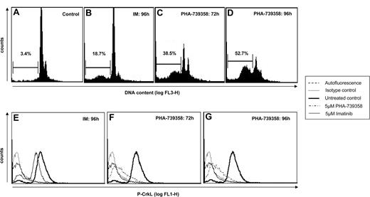 Figure 8. Effects of PHA-739358 on apoptosis and CrkL phosphorylation status of CD34+ cells from an IM-resistant CML patient. CD34+ cells derived from a patient with IM-resistant blast crisis were exposed to 5 μM PHA-739358 or 5 μM IM. Analysis of the cell cycle and the apoptotic fraction of propidium iodide–stained cells was assessed by flow cytometry in untreated cells serving as a control (A), cells treated for 96 hours with IM (B), and cells exposed to PHA-739358 for 72 hours (C) and 96 hours (D). Analysis of the expression of P-CrkL by intracellular flow cytometry. Strong reduction of CrkL phosphorylation was seen after exposure to PHA-739358 (72 hours and 96 hours; F and G, respectively) with no significant changes after 96 hours of IM treatment (E).