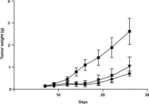 Figure 9. PHA-739358 effectively inhibits growth of K562 in vivo. K562 cells were injected subcutaneously in SCID mice. When tumors reached an estimated weight of 100 to 150 mg, the vehicle (■), PHA-739358 (♦), or IM (▾) was administered for 10 days. PHA-739358 and IM were well tolerated and significantly suppressed tumor growth compared with controls. Error bars represent SD.