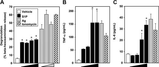 Figure 1. S1P induces degranulation of human LAD2 mast cells and cytokine release. LAD2 cells were treated with vehicle (□), increasing concentrations of S1P (1 nM, 10 nM, 100 nM, 1 μM, ■), or ionomycin (1 μM, ▨) for 2 hours, or sensitized overnight with anti-DNP IgE (1 μg/mL), washed, and then stimulated for 2 hours with increasing concentrations of Ag (10, 30, 100 ng/mL, ) or with 30 ng/mL Ag, as indicated. Degranulation was assessed by β-hexosaminidase release (A). Secretion of TNFα (B) and IL-6 (C) was measured by ELISA. Data are the means plus or minus SD of triplicate determinations. Similar results were obtained in 3 independent experiments. *P < .01.