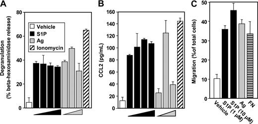Figure 5. Effect of S1P on hMC functions. Purified cord blood–derived mast cells (hMCs) were treated with vehicle, increasing concentrations of S1P (1 nM, 10 nM, 100 nM, 1 μM), or ionomycin (1 μM) for 2 hours, or sensitized overnight with anti-DNP IgE (1 μg/mL) washed, and then stimulated with increasing concentrations of Ag (10, 30, 100 ng/mL) for 2 hours. Degranulation was assessed by β-hexosaminidase release (A), and secretion of CCL2 was measured by ELISA (B). Data are the means plus or minus SD of triplicate determinations from a single experiment. Similar results were obtained using cells from 2 different donors. (C) Migration of IgE-sensitized hMCs toward increasing concentrations of S1P (1, 10 μM), Ag (30 ng/mL), or FN (20 μg/mL) was determined in transwell chambers.