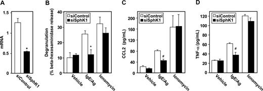 Figure 6. SphK1 is important for degranulation of hMCs and CCL2 and TNF-α secretion. Purified cord blood–derived mast cells (hMCs) were transfected with control siRNA (□) or SphK1 siRNA (■). (A) SphK1 mRNA levels normalized to GAPDH mRNA were measured by QPCR. (B-D) hMCs were sensitized overnight with IgE and then treated with 30 ng/mL Ag or ionomycin (1 μM) for 2 hours. Degranulation (B) and secretion of CCL2 (C) and TNF-α (D) were determined. Data are the means plus or minus SD of triplicate determinations. Similar results were obtained in 3 independent experiments. *P ≤ .01, #P ≤ .05.