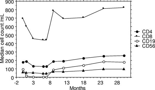 Figure 1. Graph of median lymphocyte subset cell counts during and following chemotherapy for 68 patients who survived longer than 3 months after completing chemotherapy.