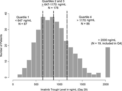 Figure 1. Distribution of imatinib trough levels at 400 mg daily at steady state on day 29 (n = 351). The vertical dashed lines represent 25th, 50th (median), and 75th percentiles (ie, 647, 879, and 1170 ng/mL, respectively).