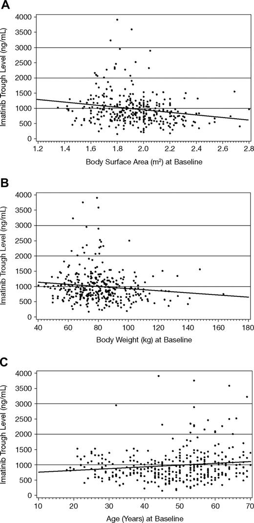 Figure 2. Steady-state imatinib trough levels by body weight, body surface area, and age at start of study. The predicted imatinib trough levels using linear regression analyses were described by 1763 − 413 × BSA (r2 = 0.038, A), 1266 − 3.5 × body weight (r2 = 0.015, B), and 695 + 5.9 × age (r2 = 0.02, C). Linear regression lines are shown.