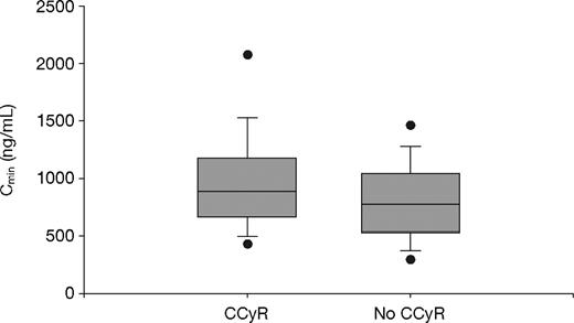 Figure 3. Steady-state imatinib trough levels in chronic-phase CML patients who did and did not achieve CCyR. The mean plasma imatinib trough levels were 1009 plus or minus 544 ng/mL (median, 909 ng/mL) and 812 plus or minus 409 ng/mL (median, 757 ng/mL) for patients who did (n = 297) or did not achieve CCyR (n = 54) during study, respectively (P = .01, t test; P = .004, Wilcoxon test). The figure shows boxplots of Cmin (trough levels) with top and bottom walls of each box representing the 75th and 25th percentiles, respectively. Whiskers above and below the box extend to the 90th and 10th percentiles, respectively, and the dots represent 95th and 5th percentiles.