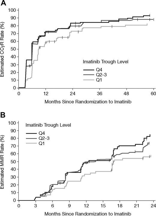 Figure 4. Estimated cumulative CCyR and MMR rates by PK category of steady-state imatinib trough levels. (A) The estimated cumulative CCyR rates in the 351 patients with available imatinib trough levels at steady state. CCyR rates were significantly lower during the 5-year period for patients in the lowest PK category (Q1 vs others, P = .005, and P = .01 overall). (B) Estimated MMR rates in 265 patients who achieved a CCyR, and for whom PCR data as well as PK samples were available. Among patients with CCyR, lower MMR rates significantly correlated with the lowest imatinib trough levels (Q1 vs others, P = .008, and P = .02 overall).