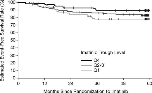 Figure 5. Event-free survival by category of steady-state imatinib trough levels. The estimated EFS rates at 5 years were 78%, 83%, and 89% in the Q1, Q2-Q3, and Q4 groups, respectively (P = .16, log-rank test).