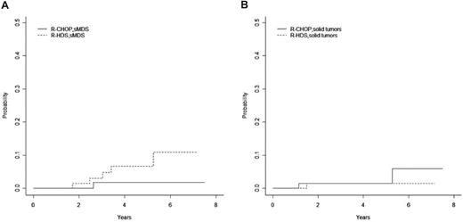 Figure 2. Late neoplastic events. (A) Cumulative incidence of sMDS/AML following R-HDS and CHOP-R in the presence of a competing risk, defined as death caused by anything other than sMDS/AML. (B) Cumulative incidence of second solid tumors following R-HDS and CHOP-R, in the presence of a competing risk defined as death caused by anything other than second solid tumor.