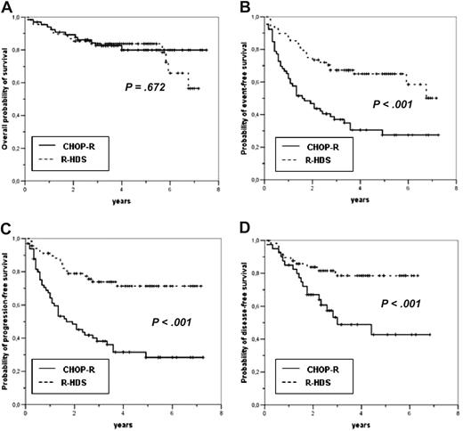 Figure 3. Clinical results of the GITMO/IIL trial. The probability of (A) OS, (B) EFS, (C) PFS, and (D) DFS was assessed for patients in the 2 treatment arms.