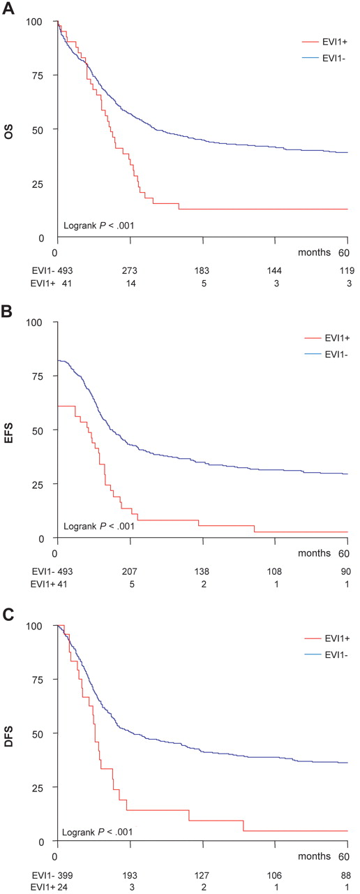 Figure 3. High EVI1 expression associates with poor survival outcome in AML. Kaplan Meier analysis of (A) overall survival (OS), (B) event-free survival (EFS), and (C) disease-free survival (DFS) shows an inferior outcome for EVI1+ patients in comparison with patients without EVI1 overexpression in a total cohort of 534 AML patients.