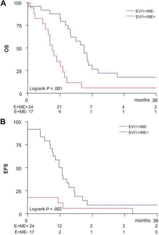 Figure 5. Inferior outcome for EVI1+ME− patients in comparison with EVI1+ME+ patients. Kaplan Meier analysis of (A) overall survival (OS) and (B) event-free survival (EFS) shows an inferior outcome for EVI1+ME− patients in comparison with EVI1+ME+ patients in the cohort of 41 EVI1+ AML patients.