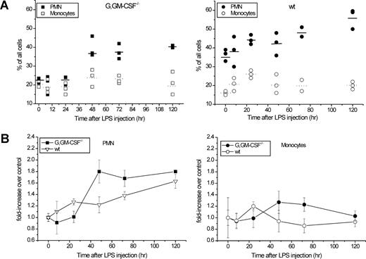 Figure 2. Proportion of neutrophils and monocytes in bone marrow cytospins from LPS-injected mice. G-CSF−/−/GM-CSF−/− (G,GM-CSF−/−) and wild-type (wt) mice were injected with LPS as described in the legend to Figure 1. Bone marrow cells were collected from both femura and prepared for cytospins. Slides were stained with May-Grünwald/Giemsa, and differential counts were performed using a Nikon 90 I microscope with a 60× oil lens. (A) Proportion of polymorphic neutrophils (PMN, solid symbols) and monocytes (open symbols) in G-CSF−/−/GM-CSF−/− mice and wt mice, respectively. Symbols refer to values for individual mice, with averages for each group indicated by horizontal bars. (B) Fold increase in the proportion of neutrophils (left panel) and monocytes (right panel) with time after challenge of mice with LPS. Solid symbols, G-CSF−/−/GM-CSF−/− mice; open symbols, wt mice. Error bars represent SE.