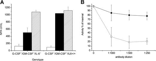 Figure 4. Contribution of IL6 to the generation of granulocytes in vitro. (A) MEFs derived from individual G-CSF−/−/GM-CSF−/−/IL6+/+or G-CSF−/−/GM-CSF−/−/IL6−/− embryos were exposed to control medium (□), LPS (0.05 μg/mL, ■), or LPS (0.05 μg/mL) plus IL6 (50 ng/mL, ▨) for 48 hours. The resultant CM were tested for NPA in a standard bone marrow assay as described in “NPA assay.” Conditioned media were produced from individual embryos in 3 separate litters for each genotype; the data for embryos with identical genotype have been pooled and are presented as mean plus or minus SD. (B) Conditioned medium from G-CSF−/−/GM-CSF−/− immortalized embryonic fibroblast (■) or recombinant IL6 (50 ng/mL, ○) were preincubated with increasing concentrations of a neutralizing antibody to murine IL6 before their assay on bone marrow cells in liquid culture. Data are presented as percentage of the activity in the absence of added antibody. Error bars represent SE.