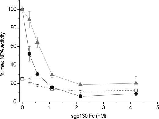 Figure 6. Inhibition of granulocyte cluster formation by sgp130Fc. Bone marrow cells from G-CSF−/−/GM-CSF−/− mice were incubated in chamber slides with NPA (conditioned medium from G-CSF−/−/GM-CSF−/− MEFs, at a final concentration of 30% v/v, ), Hyper-IL6 (20 ng/mL, •), or murine recombinant IL6 (20 ng/mL, □) in the presence of increasing amounts of sgp130-Fc. Four days later, slides were stained with May-Grünwald/Giemsa, and the number of granulocyte clusters was assessed by light microscopy. Means plus or minus SE of duplicate wells are plotted as percentage of the maximal activity detected in the assay (granulocyte clusters/well generated by NPA in the absence of sgp130-Fc). The mean numbers of clusters generated by each stimulus in the absence of sgp130 were 91 plus or minus 7 (Hyper-IL6), 95 plus or minus 6 (NPA), and 25 plus or minus 1 (IL6).