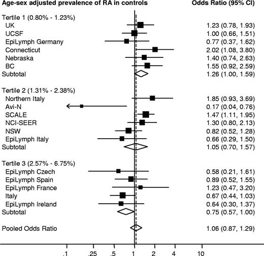 Figure 1. Personal history of rheumatoid arthritis (RA) and risk of non-Hodgkin lymphoma (NHL) by study. Individual study results are sorted and stratified by the age- and sex-adjusted prevalence of RA in controls.