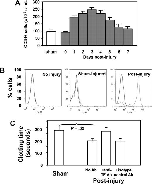 Figure 1. Characteristics and phenotype of CD34+ cells after wire-induced injury. (A) Number of CD34+ cells isolated by bead selection from control (sham) or WT injured mice at various time points after injury, expressed as cells per milliliter of blood. Sham animals received a general anesthetic and skin incision but no wire injury. CD34+ cells from day-0–injured animals were isolated within 1 hour of injury. (N = 12 per group). (B) Flow cytometric analysis of TF expression on CD34+ cells from noninjured mice, sham-injured mice, or mice injured 2 days previously. (C) Clotting time of recalcified mouse plasma in the presence of CD34+ cells isolated from sham mice or 3 days after injury. An anti-TF antibody or isotype control was added to cells after injury as indicated. N = 3. Clotting time in the absence of cells was 1020 (± 109) seconds. Data are presented as means plus or minus standard error of mean (SEM).