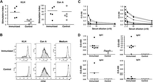 Figure 2. Antigen-specific T-cell and antibody responses in immunized hu-mice. (A) Proliferation of human CD3+ T cells in response to KLH (left) and Con A (right). Stimulation index of each individual hu-mouse in DNP23-KLH–immunized (●) and control (○) groups are shown. (B) Representative histograms showing CFSE levels in gated human CD3+ T cells from DNP23-KLH–immunized (top) and control (bottom) groups. Cells stimulated with KLH, Con A, and medium are shown in left, middle, and right panels, respectively. (C) Serum levels of DNP-specific IgG in DNP23-KLH immunized (●) and PBS control (○) mice at week 1 after booster immunization (left) and at time of death (ie, 2 or 4 weeks after booster immunization; right). Each symbol represents an individual hu-mouse. (D) Serum levels of DNP-specific human IgG1, IgG2, IgG3, and IgG4 in DNP23-KLH–immunized (●) and PBS control (○) hu-mice at time of death (ie, 2 or 4 weeks after booster immunization). Each symbol represents an individual mouse. Horizontal lines in Figure 2A,D represent mean values.