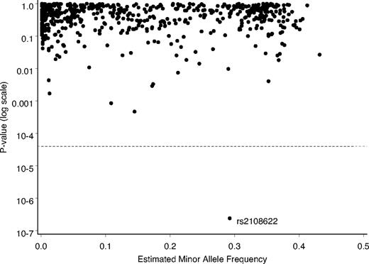 Figure 1. Depiction of relative statistical relationships of SNPs with predicted warfarin therapeutic dose, Marshfield model. The P value (log scale) for each polymorphism, comparing residuals for warfarin dose, was plotted. Dashed line shows the adjusted threshold for significance.