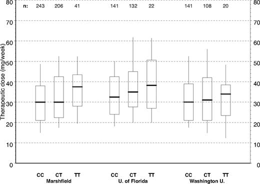 Figure 2. Warfarin therapeutic dose by CYP4F2 genotype and study site. Box plots of dose by study site and CYP4F2 (all cases). Boxes extend from the 25th to the 75th percentiles, with a horizontal line at the median and vertical lines extending to the 10th and 90th percentiles.