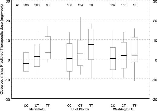 Figure 3. Marshfield model residuals by CYP4F2 genotype and study site (*1 genotypes only). Model adjusts for age, gender, body surface area, indication for warfarin, VKORC1, and CYP2C9. Boxes extend from the 25th to the 75th percentiles, with a horizontal line at the median and vertical lines extending to the 10th and 90th percentiles.