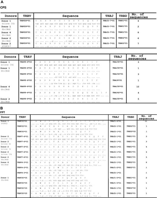 Figure 4. Nucleotide and amino acid sequences of the CDR3 regions of the TRBV and TRAV chains expressed by CPS- (A) and FPT- (B) specific T cells. Data presented in this Figure is based on either clonal or pMHC-pentamer sorted CPS- and FPT-specific T cells from fresh PBMCs or polyclonal T-cell lines (as indicated in left-hand column). Sequences from pMHC-pentamer sorted cells were carried out using pooled cells from an individual donor. *Donor 2 PBMCs were used for TRBV sequencing only.