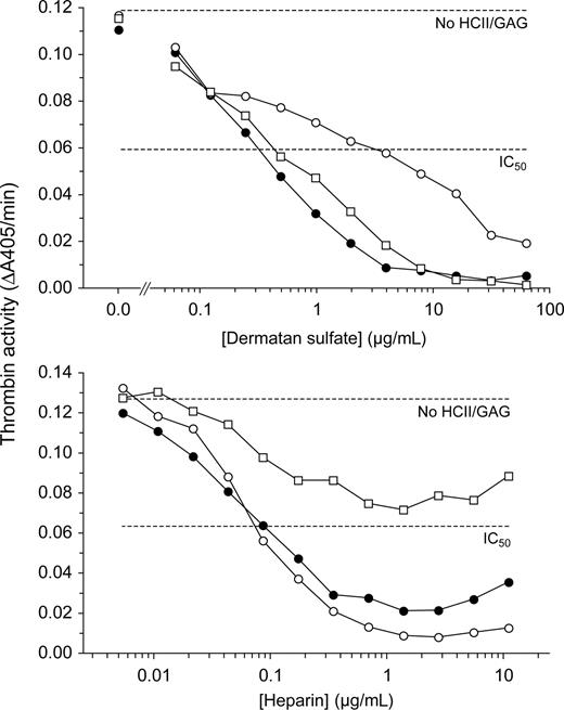 Figure 1. Inhibition of murine thrombin by rHCII variants. Murine thrombin (14 nM) was incubated for 60 seconds with 185 nM human rHCII (WT, ●; R189H, ○; K173Q, □) and either DS or heparin at the final concentrations shown. Residual thrombin activity was then assayed with a chromogenic substrate (ΔA405/min). No HCII/GAG indicates thrombin activity in the absence of HCII and glycosaminoglycan; IC50, 50% of initial thrombin activity.
