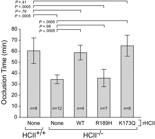 Figure 2. Thrombotic occlusion times after photochemical injury of the carotid artery. HCII+/+ or HCII−/− mice were injected intravenously with saline (none) or purified rHCII (WT, R189H, or K173Q) 15 minutes before injection of rose bengal dye. The dose of rHCII was calculated to achieve a plasma concentration of 0.125 μM. The bars indicate the means plus or minus SD.