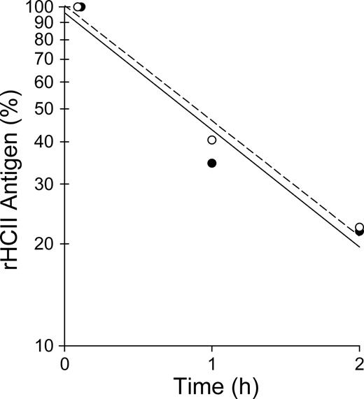 Figure 3. Clearance of rHCII from the mouse circulation. HCII−/− mice were injected intravenously with rHCIIWT (●, —) or rHCIIR189H (○, ----) as in Figure 2. Blood samples were collected 5 minutes, 1 hour, and 2 hours after injection, and the plasma HCII antigen was determined in duplicate by ELISA. HCII antigen values were normalized to the 5-minute point (100%). The half-life was calculated from the slope of the line fit to log(HCII antigen) versus time and was approximately 0.9 hour for each protein.