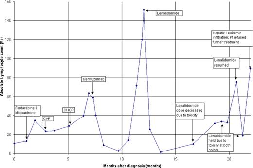 Figure 1. Response of T-cell posttransplantation lymphoproliferative disorder to lenalidomide therapy. The response to therapy is depicted as absolute lymphocyte count. Patient had treatment failures to fludarabine; cyclophosphomide, prednisone, and vincristine (CVP), and cyclophosphomide, doxorubicin, prednisone, and vincristine (CHOP). Alemtuzumab resulted in a partial hematologic response before relapse. Lenalidomide resulted in a complete hematologic response. She ultimately was unable to tolerate lenalidomide therapy, resulting in disease progression and death.