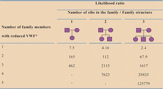 Likelihood ratios for VWD in a nuclear family, based on the number of siblings in the family and on the number of family members with reduced VWF levels (below the 25th percentile). *Including propositus. See the complete figure in the article beginning on page 3998.