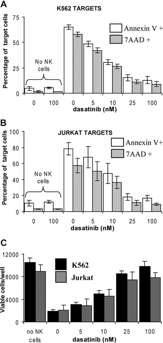 Figure 1. NK cell cytotoxicity is reduced in the presence of dasatinib. CFSE-labeled NK cells were cultured at a 10:1 ratio with cell lines K562 (A) or Jurkat cell targets (B). After 3 hours incubation samples were stained with annexin V or 7AAD and analyzed on a flow cytometer; plots are representative of the percentage of each cell line staining positive for annexin V or 7AAD. A fixed number of beads were added to each sample to allow the total number of CFSE-negative target and CFSE-positive NK cells to be determined after flow analysis. From this the total number of viable K562s or Jurkat cells was determined (C) where nonviable cells were defined by annexin V positivity. Means and standard deviations are shown from at least 3 separate experiments using different healthy donors.