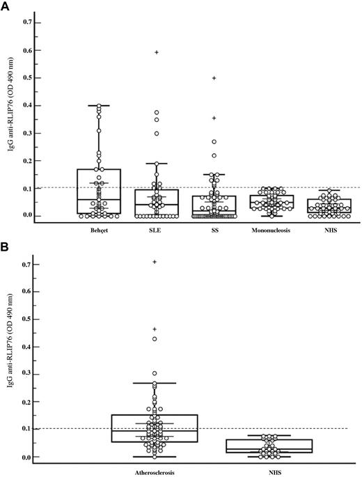 Figure 2. Anti-RLIP76 C-ter antibodies in patients and healthy controls. (A) Box-whisker plot of anti-RLIP76 C-ter IgG in patients with BD, SLE, SS, infectious mononucleosis, and from sex- and age-matched healthy donors (NHS). (B) Box-whisker plot of anti-RLIP76 C-ter IgG in patients with carotid atherosclerosis and from sex- and age-matched healthy donors (NHS). Median, quartiles, range, and possibly extreme values are indicated. The broken line represents the cutoff (mean + 2 SD for the healthy controls). Outliers are represented as +.