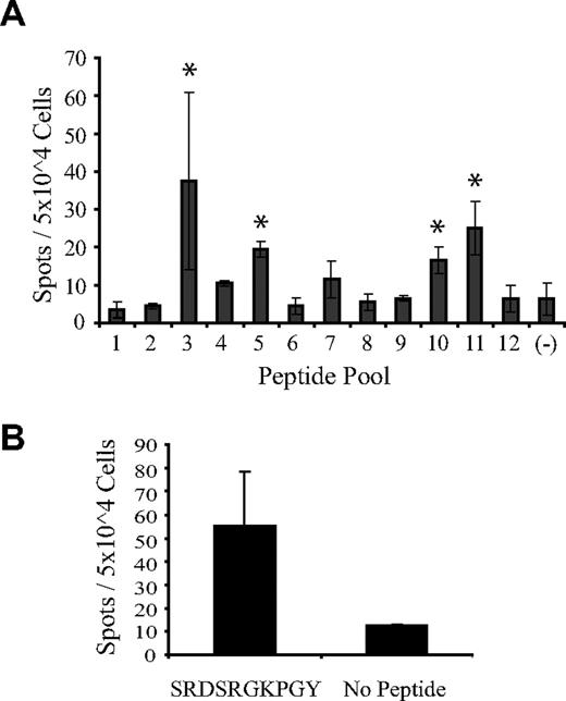 Figure 7. DDX3Y peptide–specific T-cell responses in a F→M hematopoietic cell transplant recipient experiencing GVL. PBMCs obtained from UPN 21234 (HLA-A*01, -A*02, -B*07, -B*15, -DRB1*0401/0404, and -DQB1*03) on day +127 after transplantation were stimulated in vitro with a pool of 36 overlapping DDX3Y-derived pentadecapeptides pulsed onto donor-derived EBV-LCLs and subsequently analyzed by IFN-γ ELISpot for DDX3Y peptide–specific responses (Tables 1, 2). (A) ELISpot analysis of day +127 PBMCs that had been stimulated in vitro with the entire pool of 36 DDX3Y-derived pentadecapeptides. Asterisks indicate the 4 peptide pools that stimulated spot formation above background. (B) An aliquot of the T-cell line analyzed in panel A was restimulated with pentadecapeptide no. 17, and subsequently analyzed by ELISpot for reactivity with the SRDSRGKPGY decamer, encompassed within the sequence of pentadecapeptide no. 17.