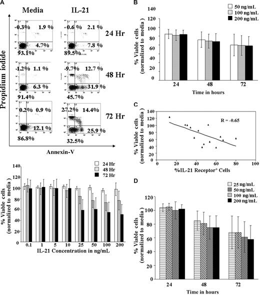 Figure 1. IL-21–induced cell death in B-CLL cells. (A) Dose kinetics. B-CLL cells isolated from 7 patients were left untreated in media or treated with IL-21 at 0.1, 1, 5, 10, 25, 50, 100, and 200 ng/mL for 72 hours. At 24, 48, and 72 hours, cells were stained with FITC-annexin V and PI and analyzed by flow cytometry. Direct cell death was evaluated by normalizing annexin V/PI–negative cells with the respective media control. The top panel shows a dot plot of one of the representative experiments. The bottom panel shows summarized average of results from the 7 independent experiments. The SD of the mean within the population is shown as error bars (P = .046, implying a slight decrease in the percentage of live cells with dose increases beyond 25 ng/mL). Number on plots are percentages of total cells. (B) Time kinetics. CD19+ B-CLL cells were treated with 50, 100, or 200 ng/mL of IL-21 in media, and the direct cell death caused by IL-21 at different time points were assessed by annexin V/PI staining. Direct cell death was evaluated by normalizing annexin V/PI cells with the respective media control. Error bars indicate SD of mean in 16 B-CLL patient cell samples. (C) IL-21–mediated direct cytotoxicity correlates with receptor expression. Primary cell samples from 14 B-CLL patients were stained with PE-labeled mouse mAb to human IL-21R or a nonbinding isotype control and analyzed by flow cytometry. The percentage of the CLL cells expressing IL-21R and percentage of viable CLL cells (annexin/PI compared with media) were analyzed by multiple regression (n = 16; P = .009; R = Pearson correlation). (D) IL-21–mediated direct cytotoxicity in responding patients-dose and time dependence. B-CLL cells were left untreated (media) or treated with IL-21 at 25, 50, 100, and 200 ng/mL for 72 hours. Cells were stained with FITC–annexin V and PI. Direct cell death was evaluated by normalizing annexin V/PI cells with the respective media control. Error bars represent SD of mean in 9 B-CLL patient cell samples (n = 9; P < .01 compared with media control).