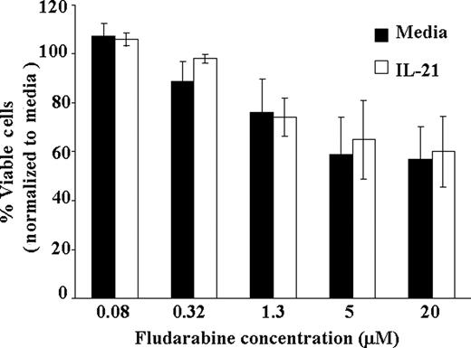 Figure 4. IL-21 treatment of T cells does not enhance direct cytotoxicity of fludarabine. CD3+ T cells from CLL patients were treated with IL-21 at 100 ng/mL concentration or media alone and at indicated concentration of fludarabine ranging from 0.08 to 20μM. At 72 hours, direct cytotoxicity by fludarabine was analyzed by annexin V/PI staining. Shown here is the result from 5 consecutive experiments. Error bars are SD between samples.