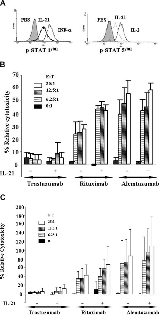 Figure 5. IL-21 enhances NK-mediated ADCC of rituximab-coated CLL cells. (A) IL-21 mediates tyrosine phosphorylation of STAT1 and STAT5 in NK cells. NK cells (CLL patient derived) were stimulated with media, IL-21 (10 ng/mL), IL-2 (10 U), or IFN-α (104 U/mL). Cells were permeabilized and stained for p-STAT1 and p-STAT5 with appropriate controls as described in “Assessment of STAT and STAT3 signaling by flow cytometry” and analyzed by flow cytometry. Shown is a representative histogram of 3 independent experiments. (B) IL-21 enhances autologous NK cell–mediated ADCC of rituximab-coated CLL cells. 51Cr-labeled freshly isolated B-CLL cells were incubated with alemtuzumab, rituximab, or isotype control trastuzumab. CLL patient–derived NK cells treated with media alone (M) or 100 ng/mL of IL-21 (E) were incubated with autologous B-CLL cells at 37°C for 18 hours. Percentages of relative cytotoxicity were measured after 4 hours as described in “Antibody-dependent cellular cytotoxicity assay.” Data shown here are summary of 3 patient samples, and error bars represent SD between patients. IL-21 plus rituximab significantly enhances ADCC compared with rituximab alone (P < .001 at all E:T ratios). (C) IL-21 enhances allogeneic NK cell–mediated ADCC of rituximab-coated CLL cells. Freshly isolated CD19+ B-CLL cells were incubated with alemtuzumab, rituximab, or isotype control trastuzumab. Donor CLL patient–derived NK cells were treated with media alone or 100 ng/mL of IL-21 (18 hours) and incubated with B-CLL cells at 37°C. Percentages of relative cytotoxicity was measured after 4 hours as described above. Data shown here are a summary of 3 patient samples, and error bars represent SD between patients (n = 3). IL-21 plus rituximab significantly enhances ADCC compared with rituximab alone (P = .04 at an E:T ratio of 25:1).