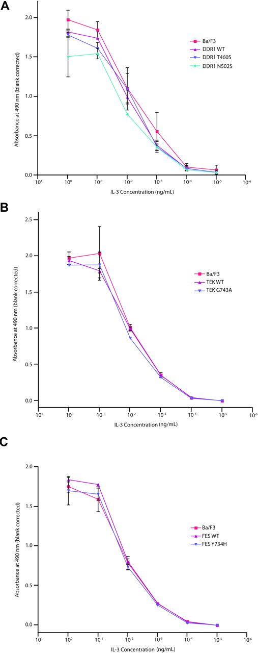 Figure 4. Evaluation of DDR1, TEK, and FES mutations in Ba/F3 WEHI independence assay. Ba/F3 cells were transfected with constructs expressing wild-type or mutant DDR1 (A), TEK (B), or FES (C). Following 4 weeks of neomycin selection, stably transfected cells were washed with WEHI-free media and plated in media containing 10-fold serial dilutions of IL-3, ranging from 1 ng/mL to 10−5 ng/mL. Cells were subjected to an MTS assay at day 3 after plating for determination of total viable cells. Values represent mean plus or minus SEM.