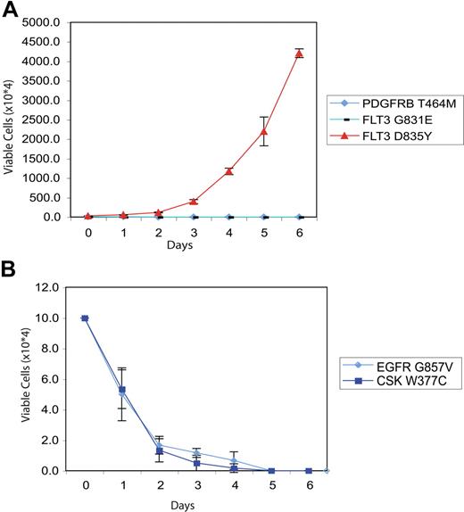 Figure 5. Evaluation of PDGFRB, FLT3, CSK, and EGFR mutations in IL-3 independence assay. Ba/F3 cells were transfected with constructs expressing mutant PDGFRB/FLT3 (A) or CSK/EGFR (B). Following 4 weeks of neomycin selection, stably transfected cells plated in media in the absence of exogenous cytokines. The number of viable cells was assessed by trypan blue exclusion. As a positive control, Ba/F3 cells expressing the constitutively active FLT3-D835Y allele were plated in the absence of IL-3 in panel A to demonstrate IL-3–independent growth. Values represent mean plus or minus SEM.