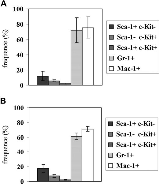 Figure 2. Hematopoietic reconstitution in mice injected with c-Mybf/d or c-Mybf/f bone marrow cells. Bone marrow cells (106) from a c-Mybf/f or a c-Mybf/d mouse were injected in 3 lethally irradiated syngenic mice (11 Gy, 2 split doses of 5.5 Gy rad/each). After 3 months, the proportion of bone marrow cells expressing the Sca-1, c-Kit, Gr-1, and Mac-1 antigens was tested by immunostaining. Histograms show frequency of Sca-1+c-Kit−, Sca-1−c-Kit+, Sca-1+c-Kit+, Gr-1+, and Mac-1+ cells in the bone marrow of mice injected with c-Mybf/f (A) or c-Mybf/d (B) bone marrow cells. None of the differences in the values of histograms in panels A,B is statistically significant. As control, lethally irradiated mice not injected with bone marrow cells died after 2 weeks; bone marrow cells purified from mice injected with c-Mybf/d cells were genotyped and showed the distinctive polymerase chain reaction (PCR) pattern of c-Mybf/d donor cells.