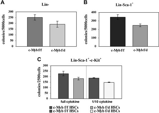 Figure 3. Loss of a c-Myb allele has modest effects on colony formation of bone marrow progenitors. Colony formation assays were performed using (A) enriched Lin− marrow cells (5 × 103 cells/plate) plated in methylcellulose in the presence of GM-CSF (P = .015); (B) Lin−Sca-1+ marrow cells (5 × 103cells/plate) plated in methylcellulose in the presence of IL-3, IL-6, and KL (P = .008); and (C) Lin−Sca-1+Kit+ marrow cells (2.5 × 105/plate) plated in methylcellulose in the presence of optimal (IL-3, 6 ng/mL; IL-6, 10 ng/mL; KL, 50 ng/mL) or suboptimal (1/10th) cytokine concentrations; P = .011 and P ≤ .001, respectively. Representative of 3 different experiments performed in duplicate.
