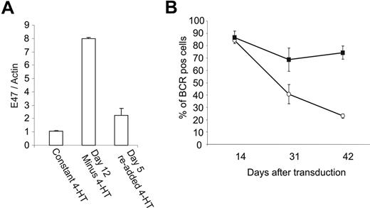Figure 7. E47 can rescue the downmodulation of the BCR induced by CA-STAT5b. (A) E47 expression is repressed upon STAT5bER activation as assessed by real-time RT-PCR analysis (n = 3). (B) Flow cytometric analysis of the BCR determined by the surface expression of kappa and lambda light chains. PB B cells double transduced with CA-STAT5b plus control GFP (■) or CA-STAT5b plus E47 (○) cultured on CD40L-L cells plus IL-2 and IL-4. Data represent means (± SD) of 3 independent experiments.