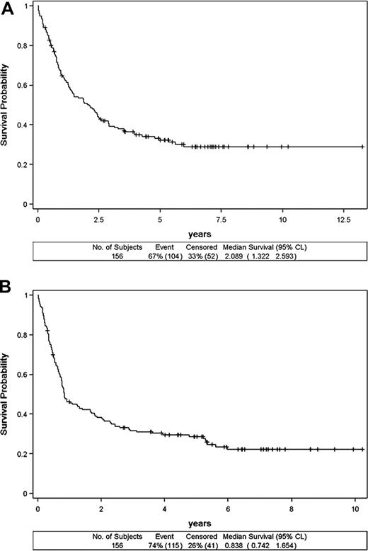 Figure 2. Survival of the 156 patients with angioimmunoblastic T-cell lymphoma. Overall survival (A) and event-free survival (B).