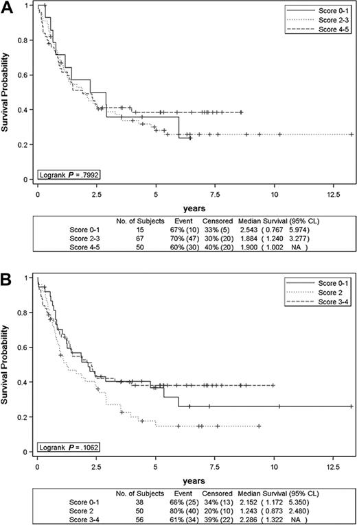 Figure 3. Overall survival of angioimmunoblastic T-cell lymphoma patients. Overall survival figures according to IPI (A) and PIT (B) scores are shown.