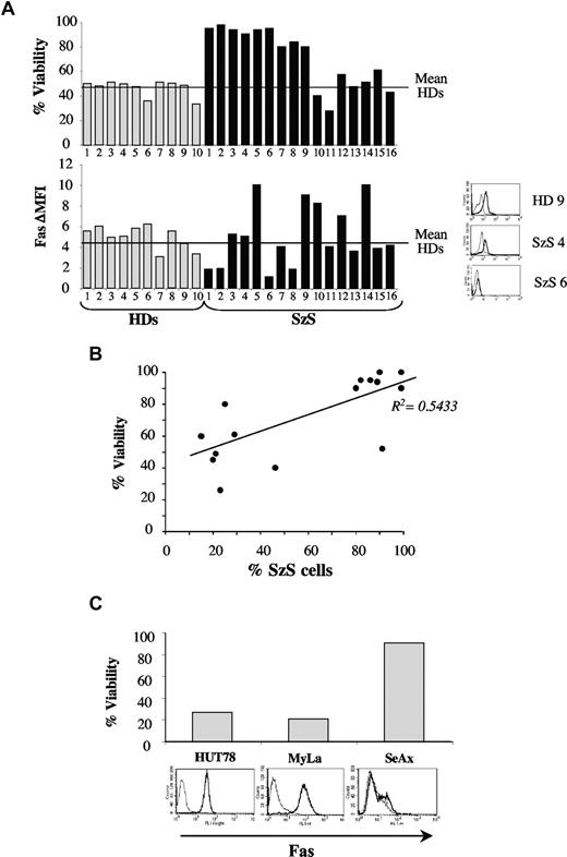 Figure 1. Heterogeneous Fas expression and loss of FasL sensitivity in SzS patient CD4+ cells. (A) CD4+ cells from HD (n = 10) and patients with SzS (n = 16) were subjected to FasL-induced apoptosis. Six to 8 hours after FasL exposure (100 ng/mL), cell viability was assessed by flow cytometry according to annexin-V and PI staining (top panel). CD4+ cells from healthy donors (HD, n = 10, ) and patients with SzS (n = 16, ■) were stained with a fluorescein isothiocyanate (FITC)–anti-Fas (CD95) antibody or a FITC-isotype-matched control and analyzed by flow cytometry. ΔMFI expresses the ratio between the MFI of cells stained with the anti-Fas and the MFI obtained with cells stained with the isotype control antibody (bottom panel). Right panels show representative Fas expression patterns (CD95 antibody, bold histogram; control isotype, thin histogram) in selected individuals. (B) Correlation between FasL-induced apoptosis and tumor burden in patients with SzS. (C) Sensitivity to FasL and Fas expression (100 ng/mL) in the CTCL cell lines HUT78 (SzS), MyLa (MF), and SeAx (SzS).