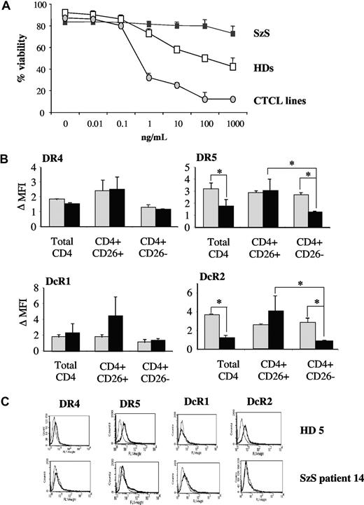 Figure 3. Tumor-restricted loss of DR5 and TRAIL resistance in SzS patient CD4+ cells. (A) Cells from HD, patients with SzS and CTCL cell lines were exposed to increasing doses of soluble TRAIL. Viability was determined upon annexin-V/PI staining. One representative of 3 experiments. (B) Mean (± SD) expression of TRAIL-receptors in CD4+ cells from healthy donors (gray histogram, n = 10) and patients with SzS (black histogram, n = 16). *P < .05. (C) Representative TRAIL-receptor expression profile in HD and patients with SzS.