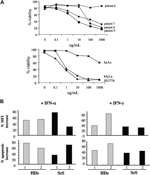 Figure 4. Resistance to apoptosis induced by soluble FasL can be overcome in patients with SzS. (A) Selected resistant patients expressing low levels (patients 7, 8, and 9) or no Fas (patient 6) were exposed to increasing doses of MFL. Viability was assessed 6 to 8 hours after MFL treatment by flow cytometry analysis of annexin-V/PI staining. One representative of 2 experiments. In the same way, Fas-expressing HUT78 and MyLa and Fas-negative SeAx cell lines were treated with MFL. (B) Two selected HD (1 and 2) and patients with SzS (1 and 2) were exposed to 100 IU/mL IFN-α (left panels) or IFN-γ (right panels) before treatment with 100 ng/mL FasL. Increase of the measured Fas-MFI (top panels) and increase of the annexin-V+/PI− apoptotic fraction (bottom panels) are reported.