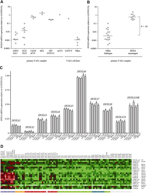 Figure 4. HOXA activation in SET-NUP214+ T-ALL. (A) Relative HOXA9 expression levels by RQ-PCR for MLL-rearranged, CALM-AF10+, inv(7)(p15q34), TAL1-, LMO2-, HOX11L2-, or HOX11-rearranged patients and T-ALL cell lines including LOUCY, MOLT13, SKW3, HPB-ALL, HSB2, and PEER. (B) Comparison of HOXA9 expression levels between the HOXA T-ALL subgroup (MLL, CALM-AF10, inv(7)(p15q34), and SET-NUP214; n = 10) and other T-ALL subgroups (TAL1, LMO2, HOX11L2, or HOX11). The horizontal lines represent the medians. (C) Relative expression levels of HOXA genes by RQ-PCR for the 3 SET-NUP214+ patients with T-ALL, the LOUCY cell line, the patient with AUL, and SKW3. (D) Heatmap of the 20 significant and differentially expressed probesets with a false discovery rate (FDR) lower than 5% for the HOXA cluster compared with the other patients with T-ALL.